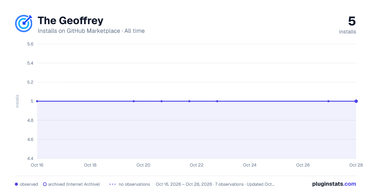 The Geoffrey all-time installs chart on GitHub Marketplace