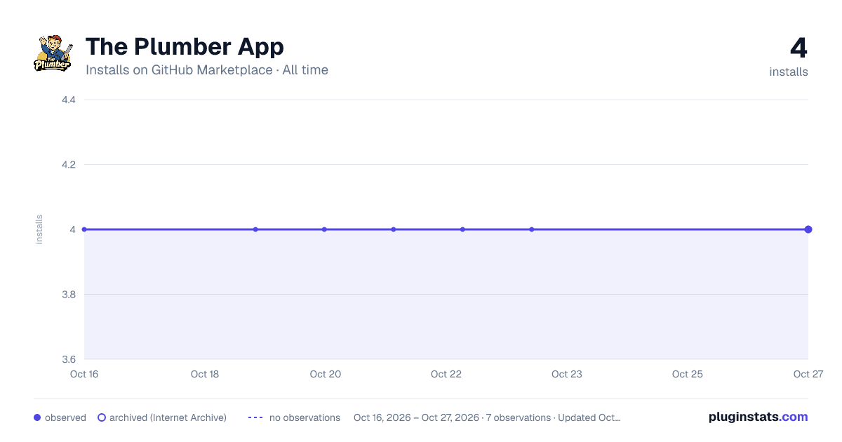 The Plumber App all-time installs chart on GitHub Marketplace