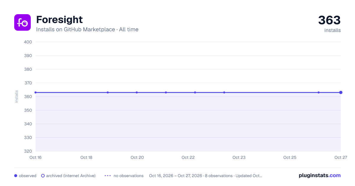 Foresight all-time installs chart on GitHub Marketplace