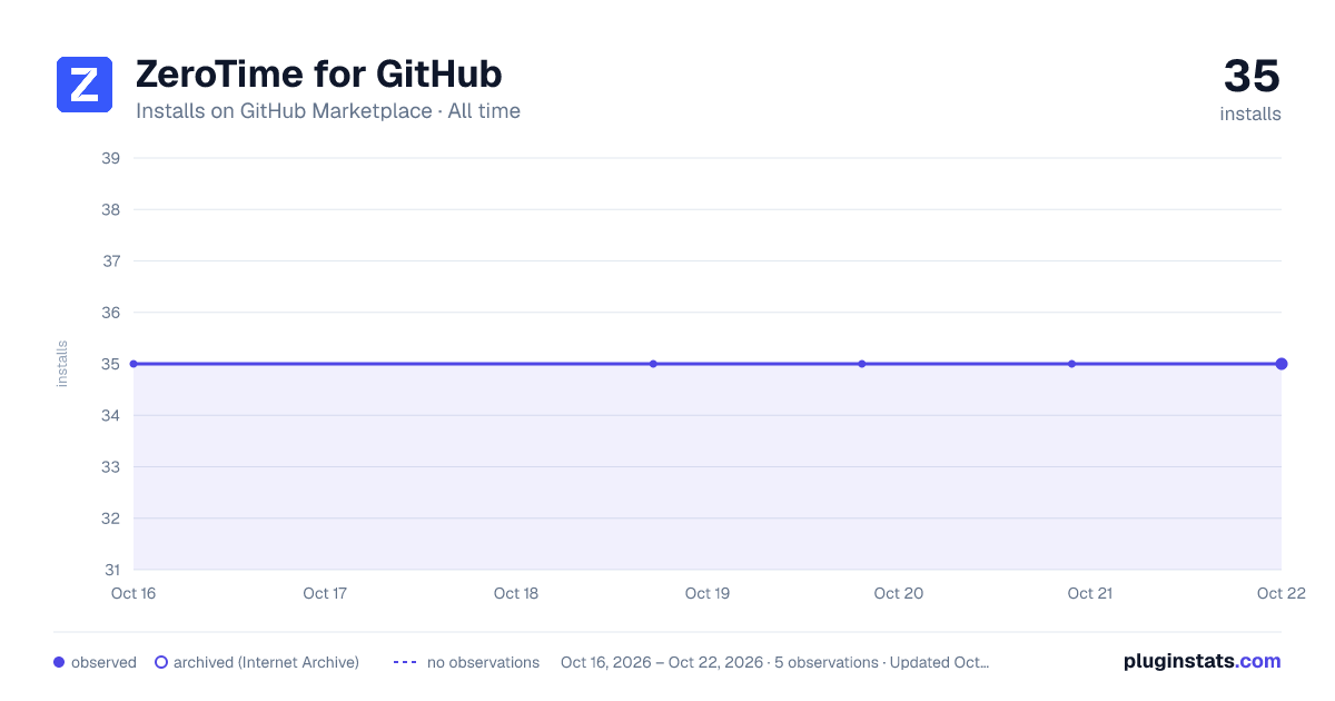 ZeroTime for GitHub all-time installs chart on GitHub Marketplace