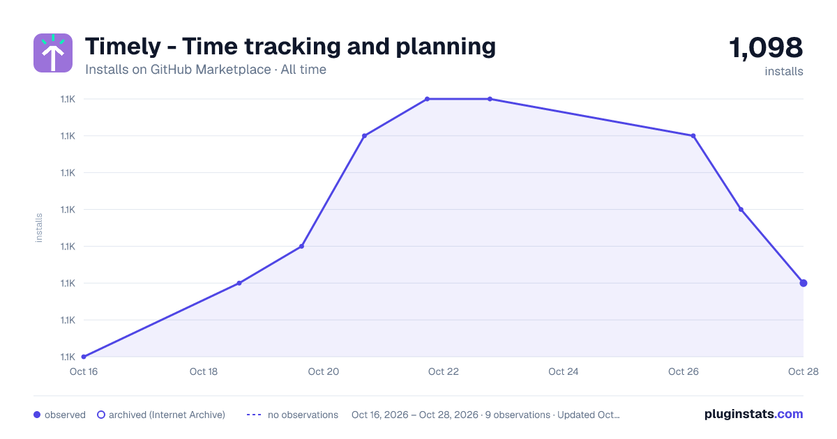Timely - Time tracking and planning all-time installs chart on GitHub Marketplace