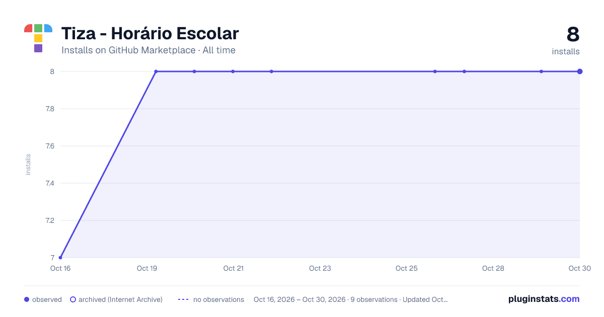 Tiza - Horário Escolar all-time installs chart on GitHub Marketplace