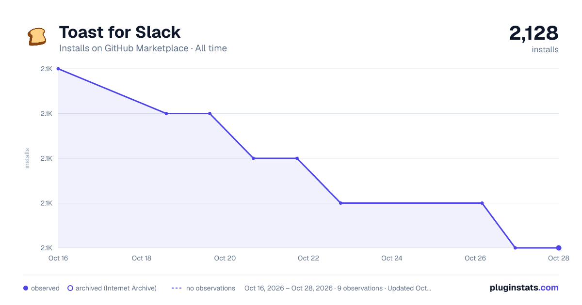 Toast for Slack all-time installs chart on GitHub Marketplace