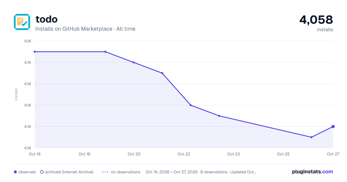 todo all-time installs chart on GitHub Marketplace