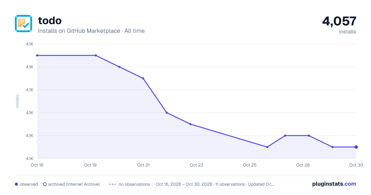 todo all-time installs chart on GitHub Marketplace
