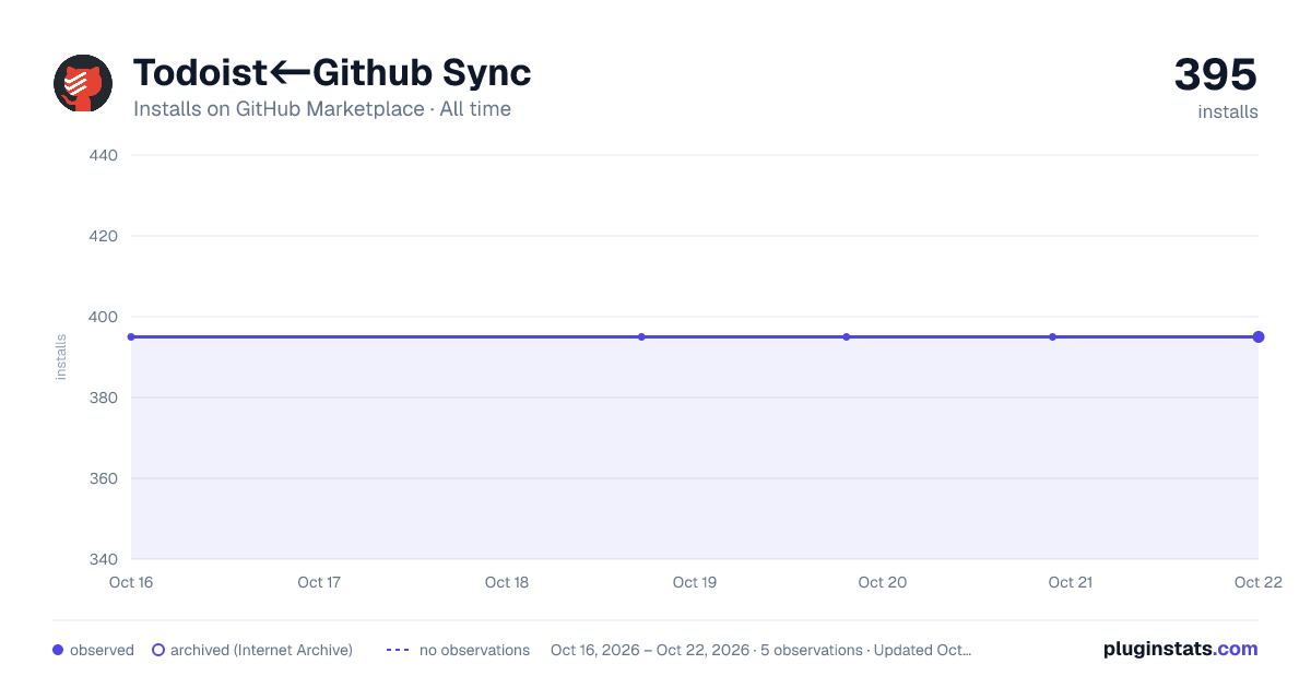 Todoist<-Github Sync all-time installs chart on GitHub Marketplace