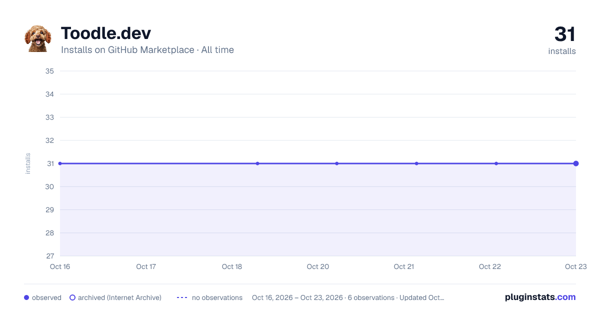 Toodle.dev all-time installs chart on GitHub Marketplace