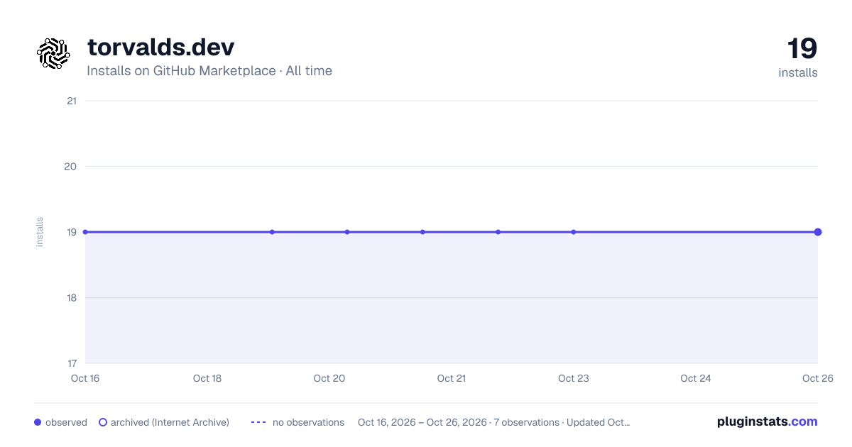 torvalds.dev all-time installs chart on GitHub Marketplace