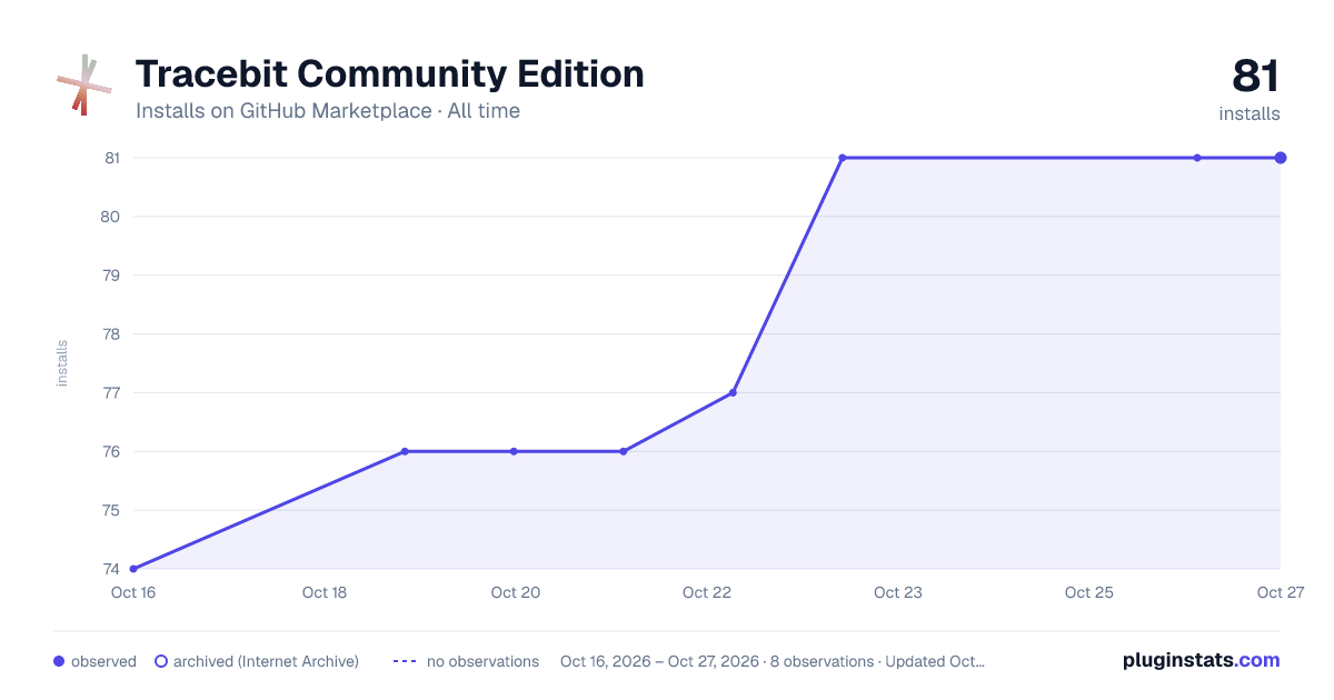 Tracebit Community Edition all-time installs chart on GitHub Marketplace