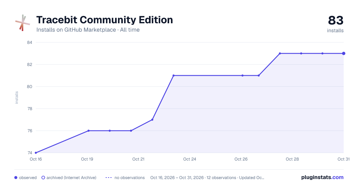 Tracebit Community Edition all-time installs chart on GitHub Marketplace