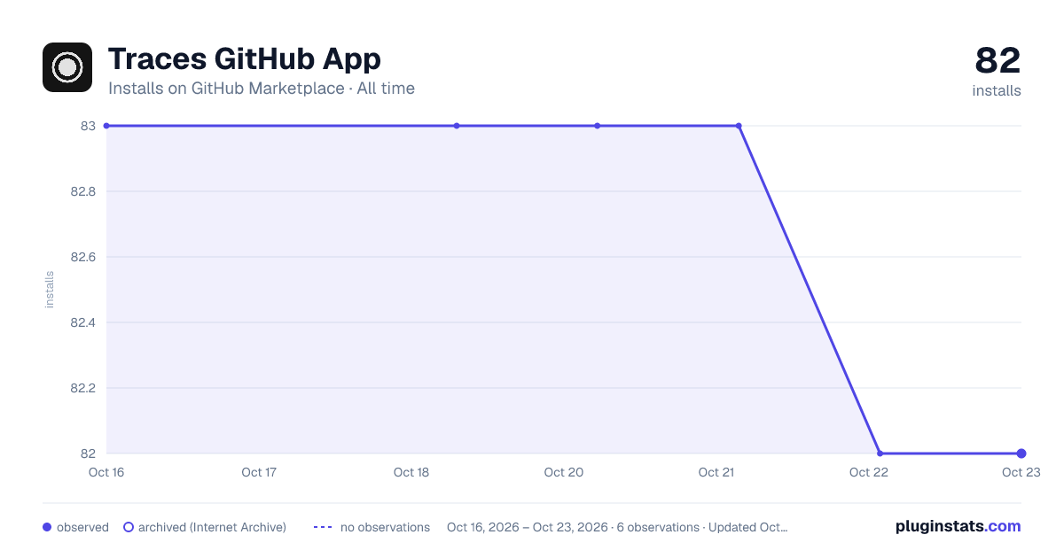 Traces GitHub App all-time installs chart on GitHub Marketplace