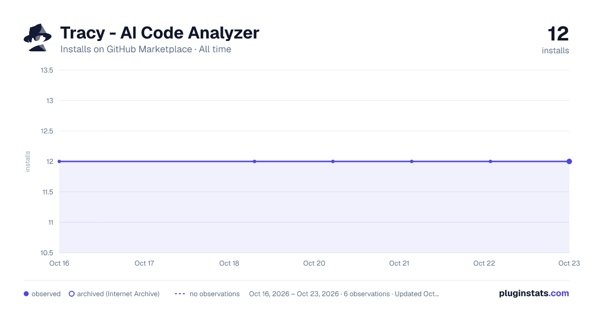 Tracy - AI Code Analyzer all-time installs chart on GitHub Marketplace