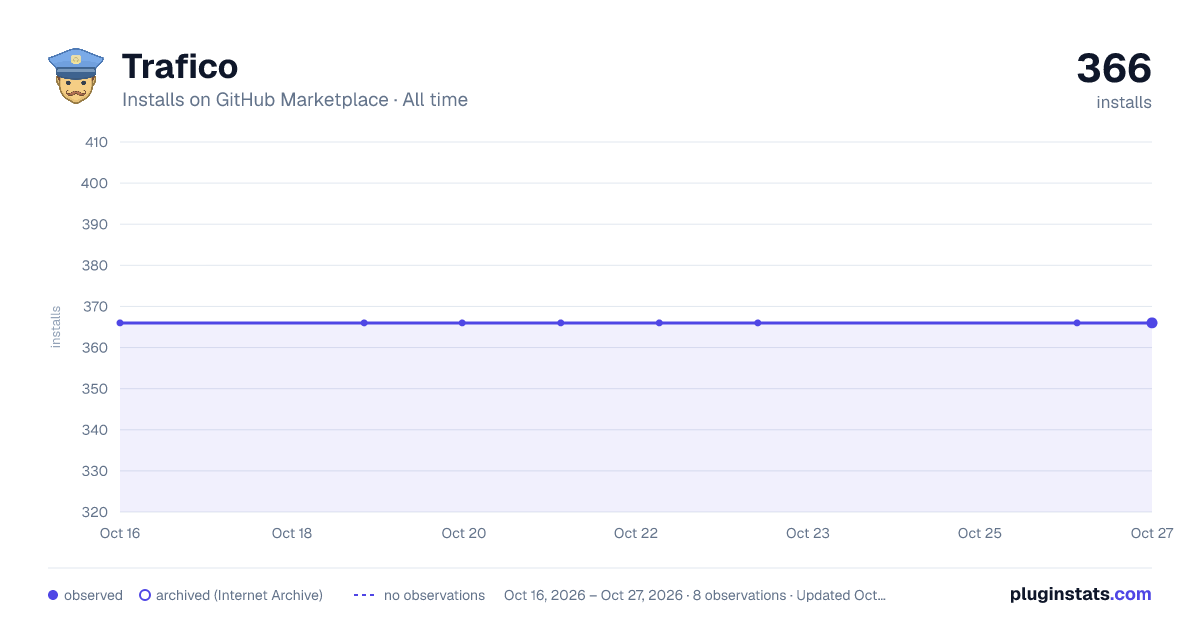 Trafico all-time installs chart on GitHub Marketplace
