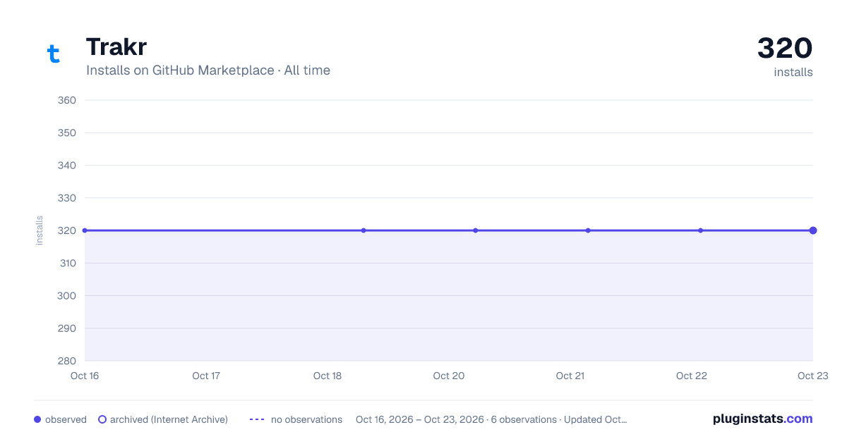 Trakr all-time installs chart on GitHub Marketplace