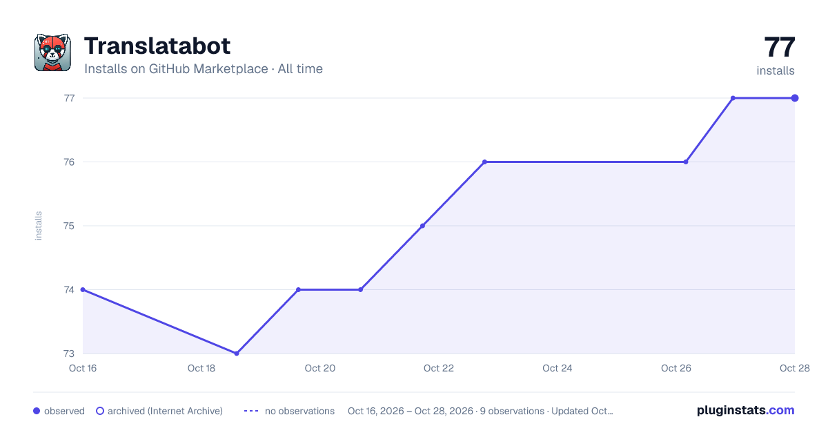 Translatabot all-time installs chart on GitHub Marketplace