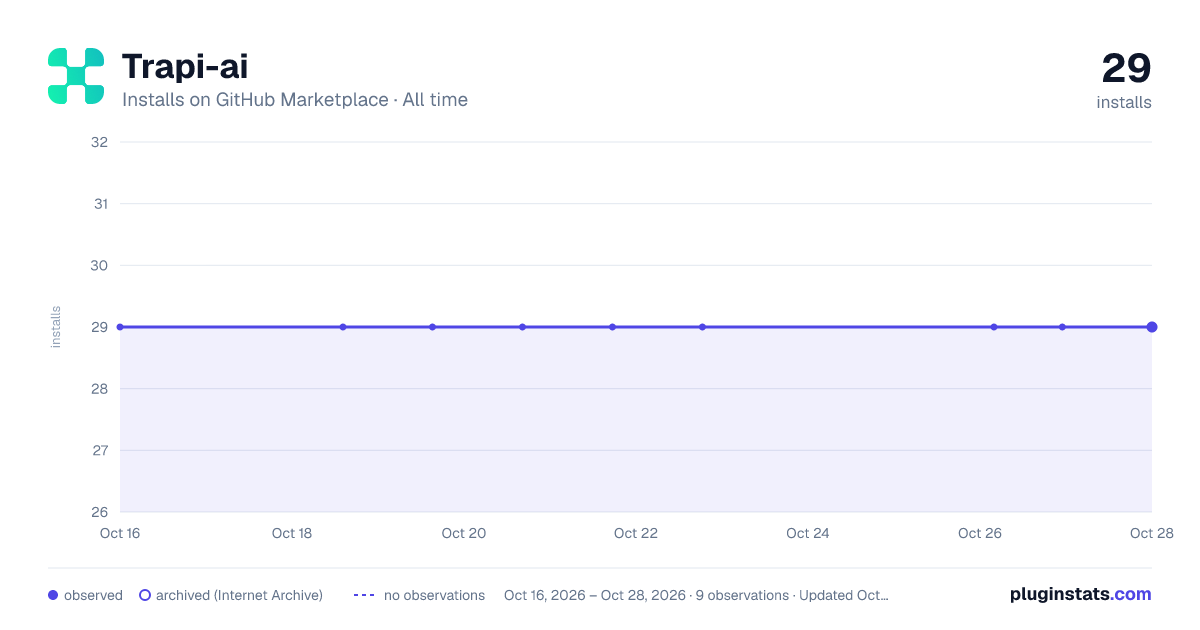 Trapi-ai all-time installs chart on GitHub Marketplace