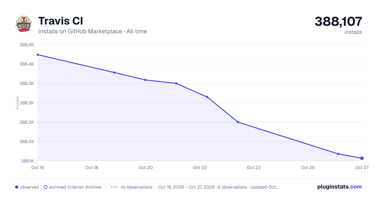 Travis CI all-time installs chart on GitHub Marketplace