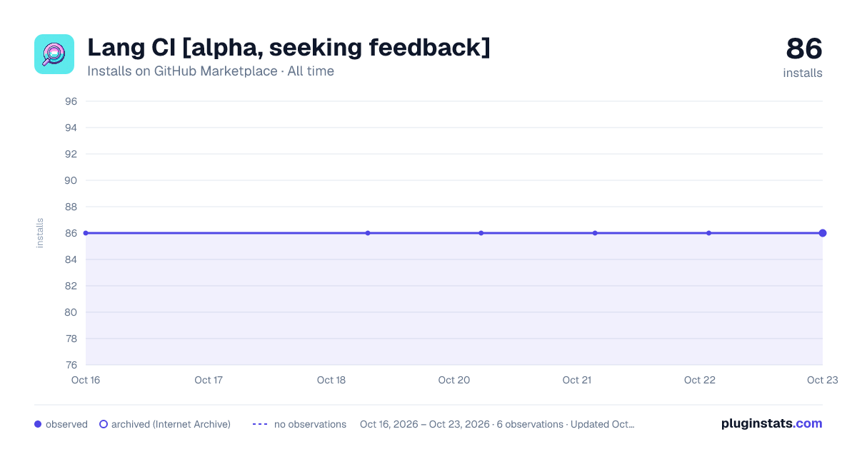 Lang CI [alpha, seeking feedback] all-time installs chart on GitHub Marketplace