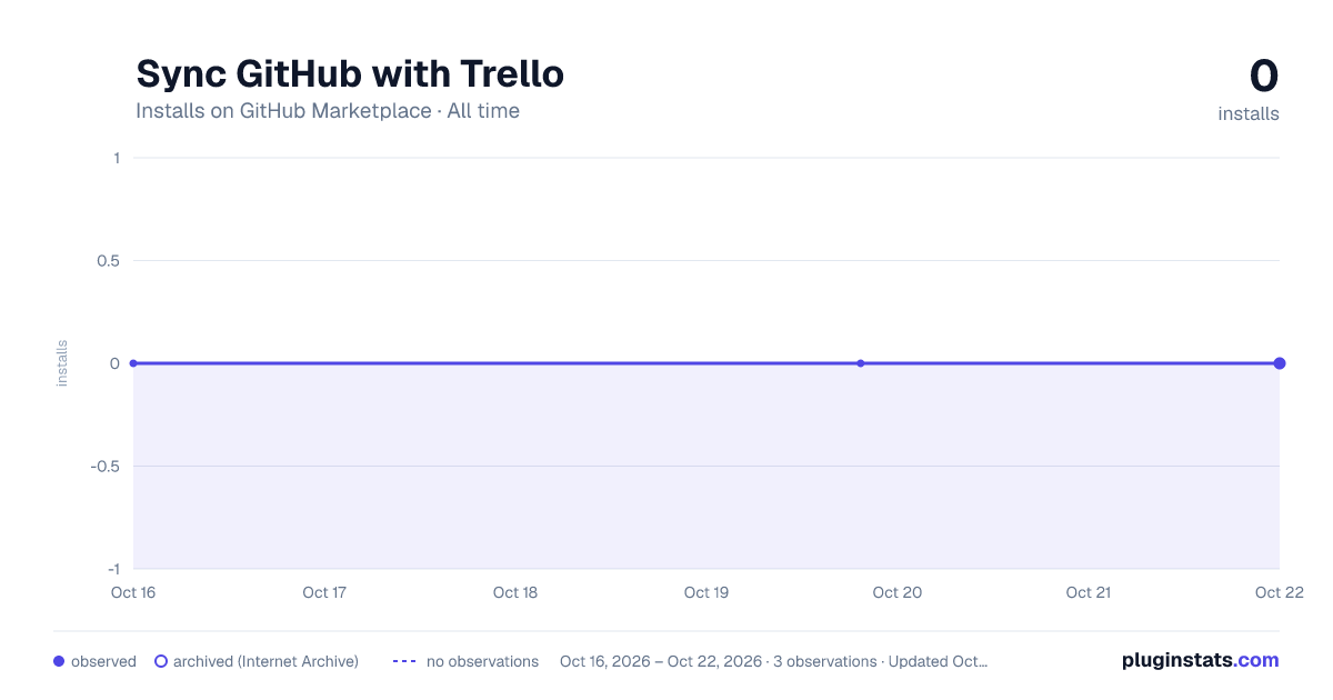Sync GitHub with Trello all-time installs chart on GitHub Marketplace