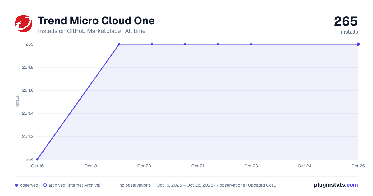 Trend Micro Cloud One all-time installs chart on GitHub Marketplace