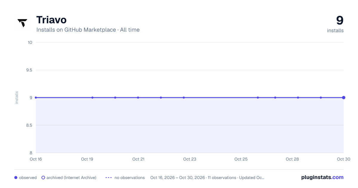 Triavo all-time installs chart on GitHub Marketplace