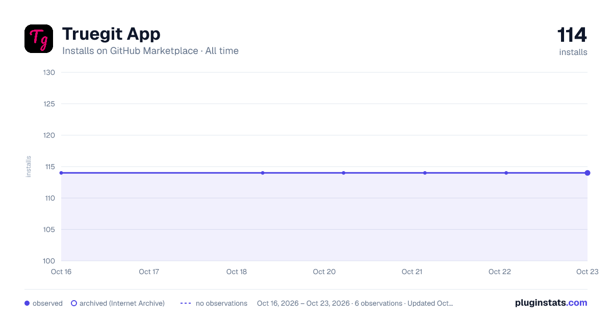 Truegit App all-time installs chart on GitHub Marketplace