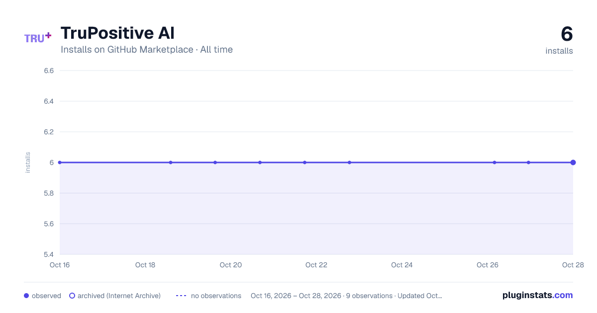 TruPositive AI all-time installs chart on GitHub Marketplace
