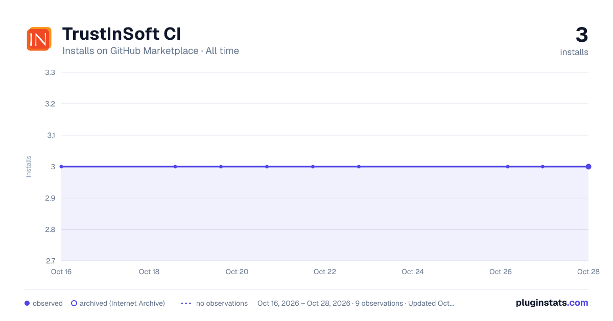 TrustInSoft CI all-time installs chart on GitHub Marketplace