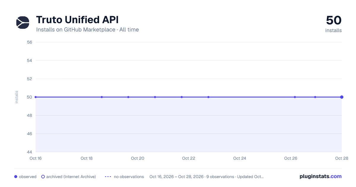 Truto Unified API all-time installs chart on GitHub Marketplace