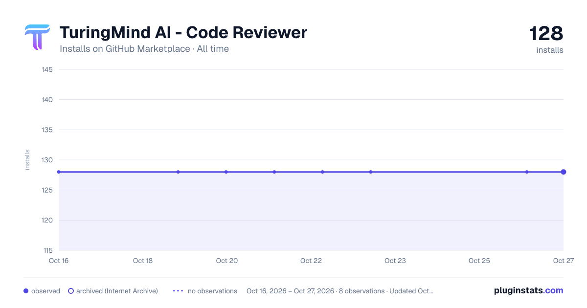 TuringMind AI - Code Reviewer all-time installs chart on GitHub Marketplace