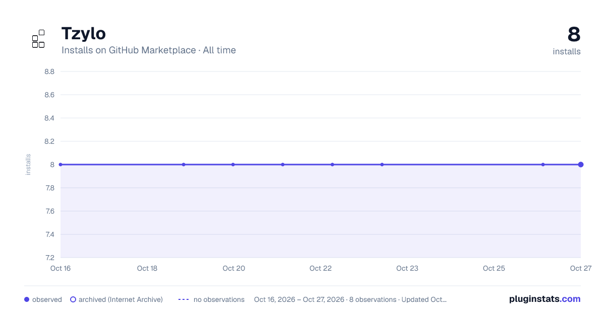 Tzylo all-time installs chart on GitHub Marketplace