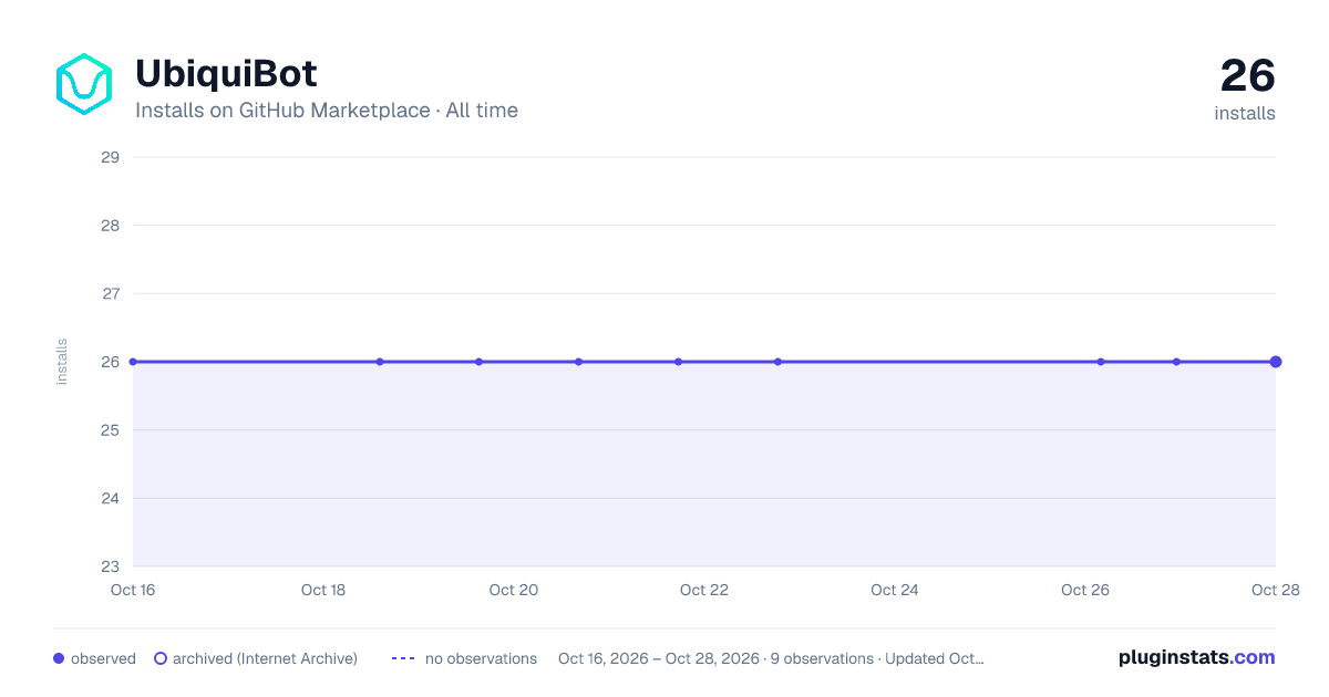 UbiquiBot all-time installs chart on GitHub Marketplace