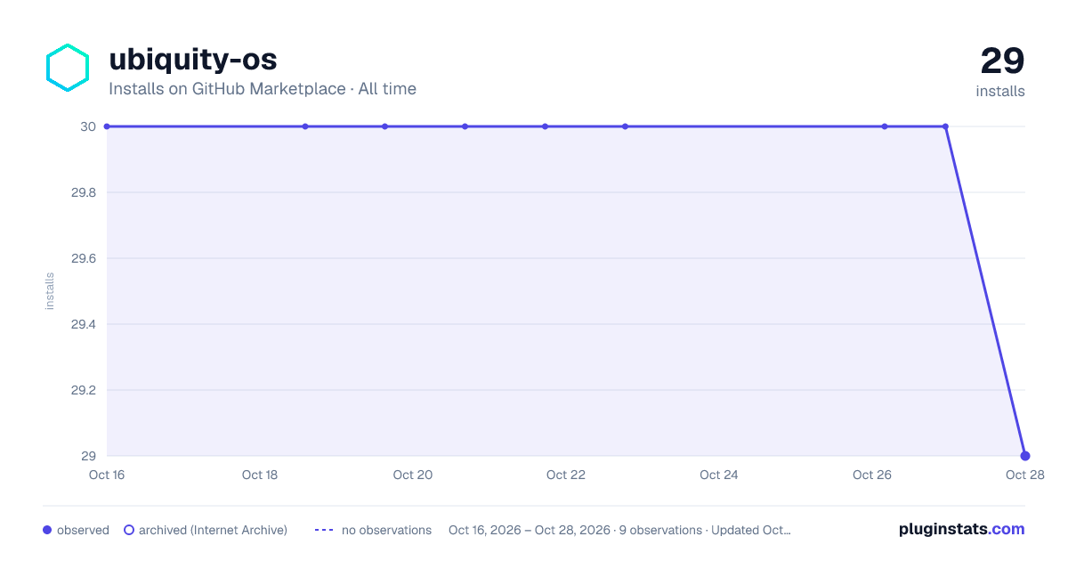 ubiquity-os all-time installs chart on GitHub Marketplace