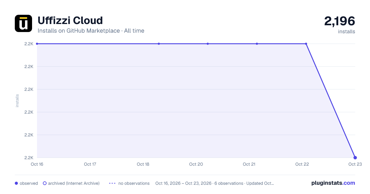 Uffizzi Cloud all-time installs chart on GitHub Marketplace