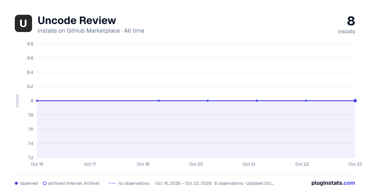Uncode Review all-time installs chart on GitHub Marketplace