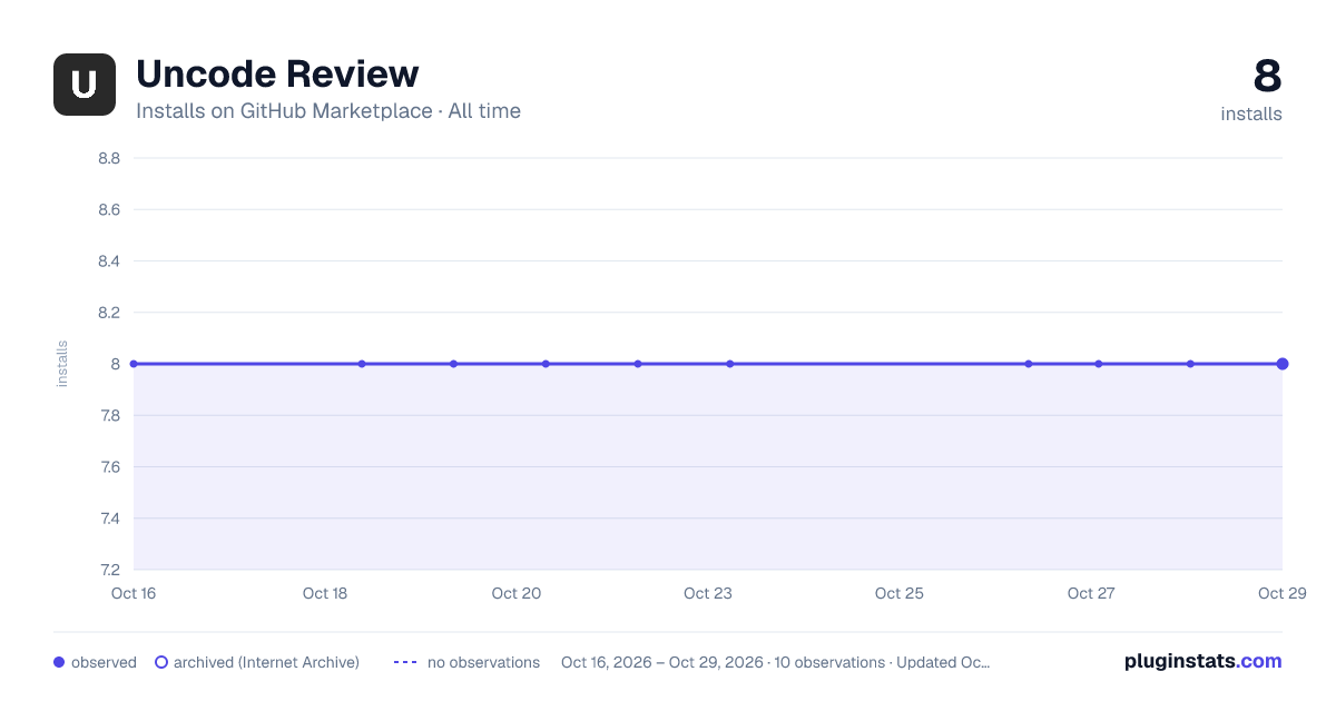 Uncode Review all-time installs chart on GitHub Marketplace