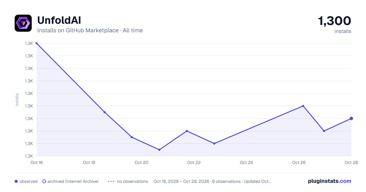 UnfoldAI all-time installs chart on GitHub Marketplace