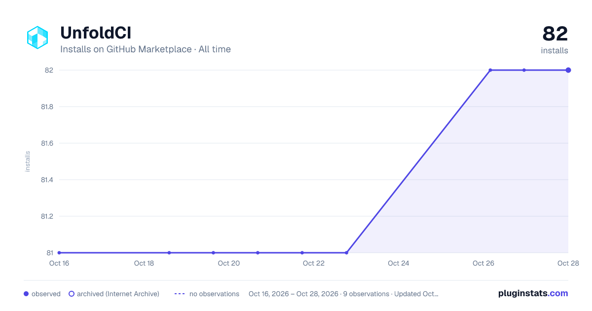 UnfoldCI all-time installs chart on GitHub Marketplace
