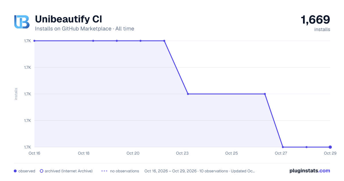 Unibeautify CI all-time installs chart on GitHub Marketplace