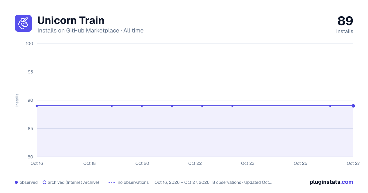 Unicorn Train all-time installs chart on GitHub Marketplace