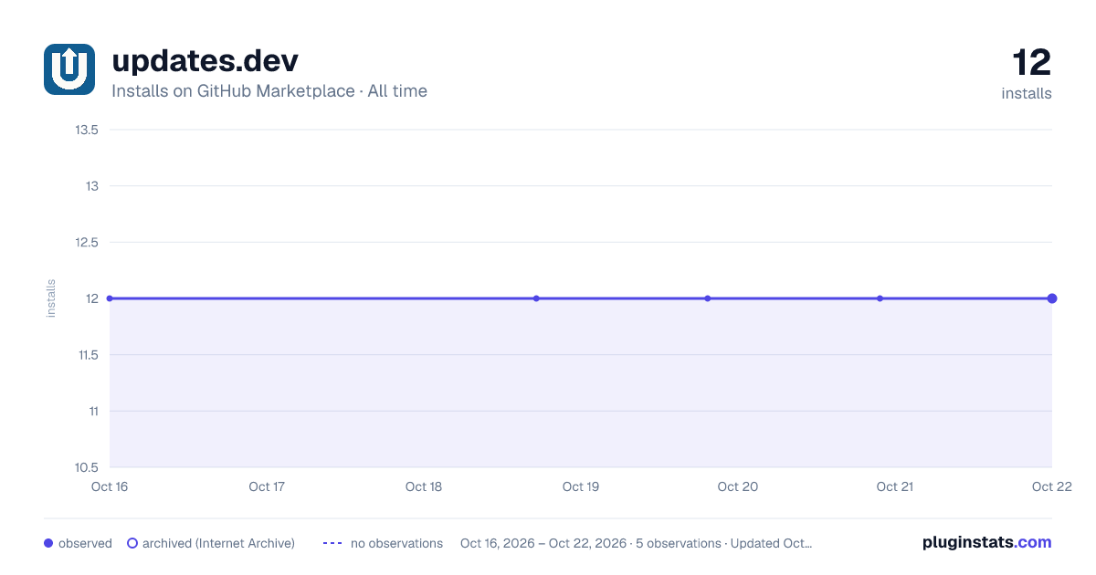 updates.dev all-time installs chart on GitHub Marketplace