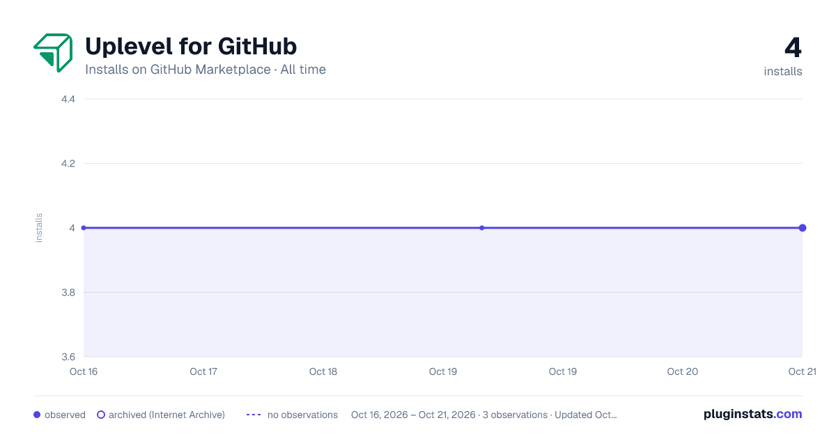 Uplevel for GitHub all-time installs chart on GitHub Marketplace
