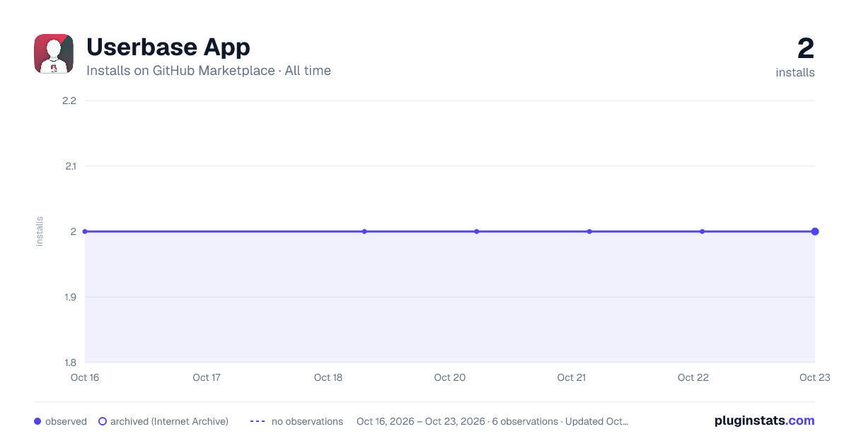 Userbase App all-time installs chart on GitHub Marketplace