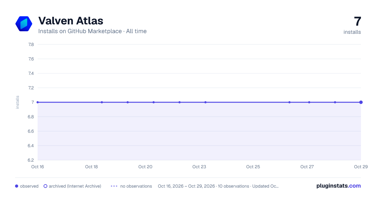 Valven Atlas all-time installs chart on GitHub Marketplace