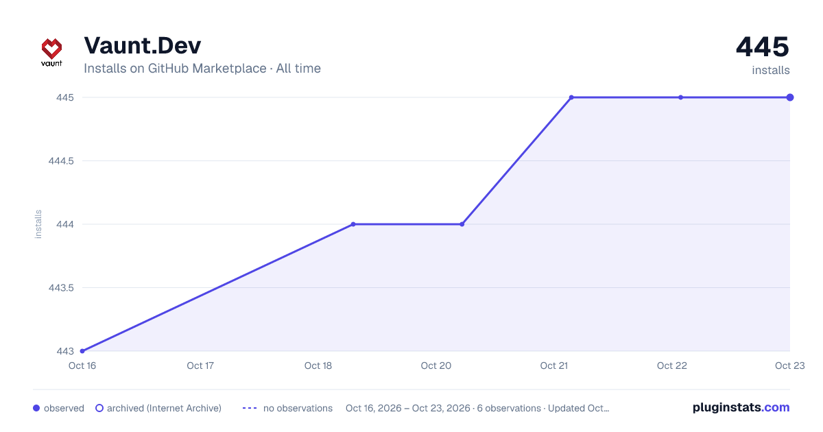 Vaunt.Dev all-time installs chart on GitHub Marketplace