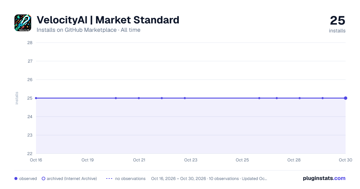 VelocityAI | Market Standard all-time installs chart on GitHub Marketplace