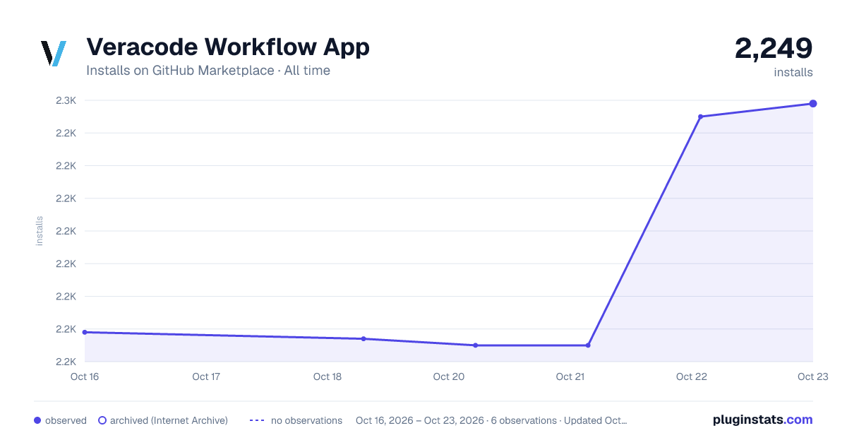 Veracode Workflow App all-time installs chart on GitHub Marketplace