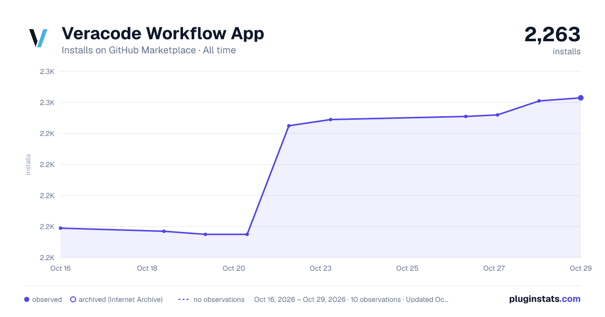 Veracode Workflow App all-time installs chart on GitHub Marketplace