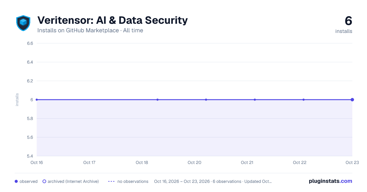 Veritensor: AI & Data Security all-time installs chart on GitHub Marketplace