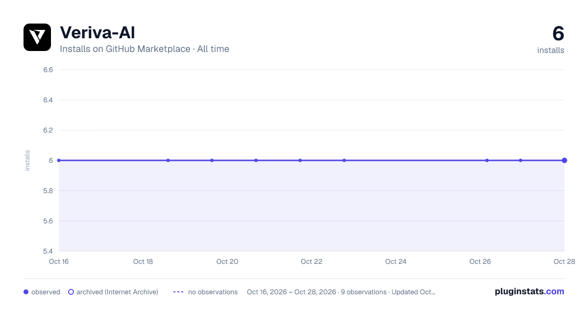 Veriva-AI all-time installs chart on GitHub Marketplace